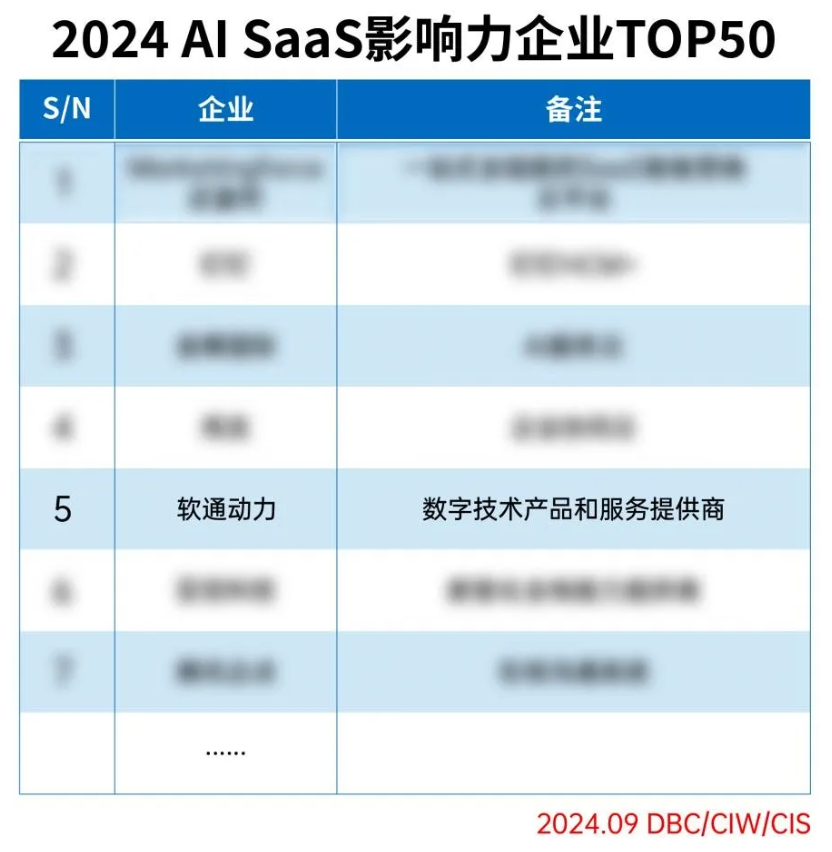 南宫NG·28(中国)相信品牌力量成功入选2024 AI SaaS影响力企业TOP50