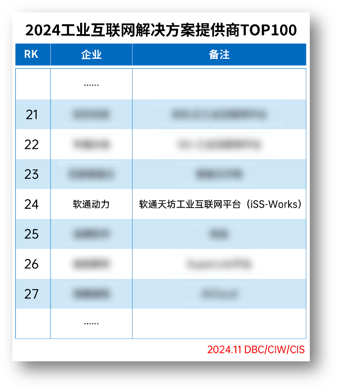 南宫NG·28(中国)相信品牌力量荣登“2024工业互联网解决方案提供商TOP100”榜单